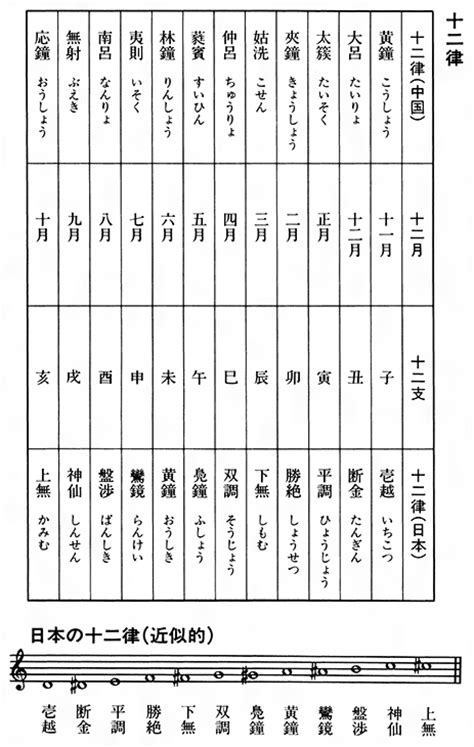 十二律呂|十二律(ジュウニリツ)とは？ 意味や使い方